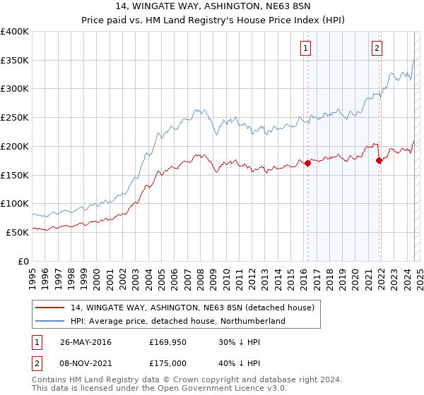 14, WINGATE WAY, ASHINGTON, NE63 8SN: Price paid vs HM Land Registry's House Price Index