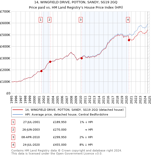 14, WINGFIELD DRIVE, POTTON, SANDY, SG19 2GQ: Price paid vs HM Land Registry's House Price Index