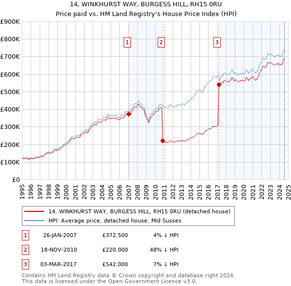 14, WINKHURST WAY, BURGESS HILL, RH15 0RU: Price paid vs HM Land Registry's House Price Index