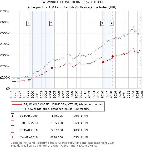 14, WINKLE CLOSE, HERNE BAY, CT6 8FJ: Price paid vs HM Land Registry's House Price Index