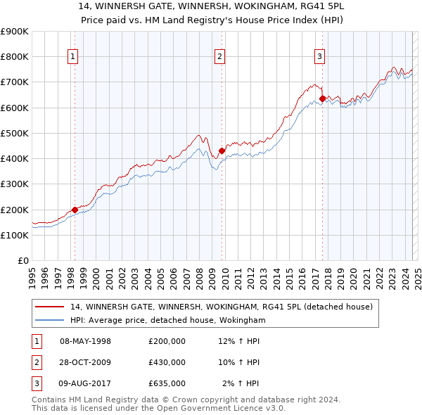 14, WINNERSH GATE, WINNERSH, WOKINGHAM, RG41 5PL: Price paid vs HM Land Registry's House Price Index