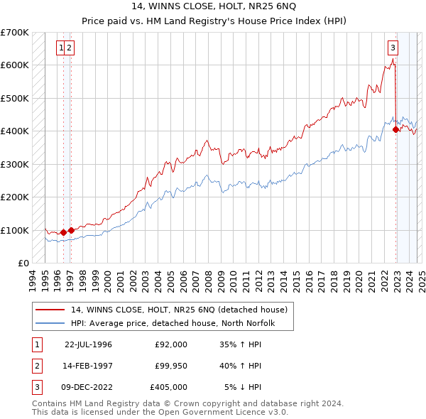 14, WINNS CLOSE, HOLT, NR25 6NQ: Price paid vs HM Land Registry's House Price Index