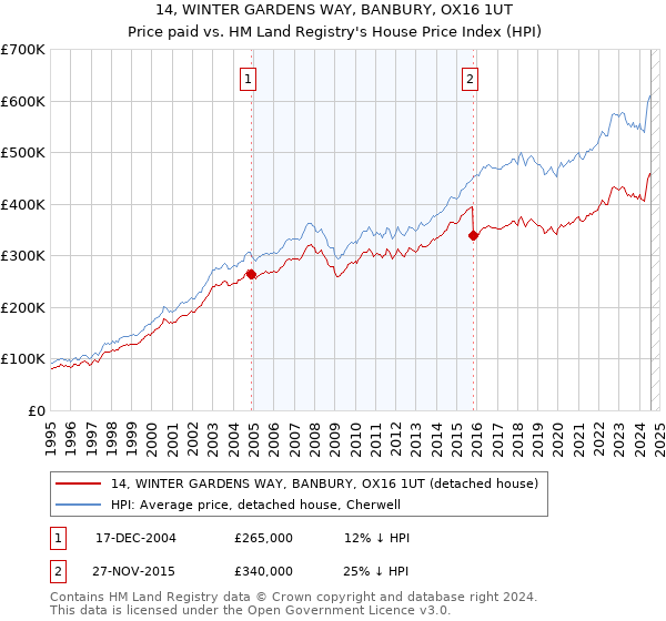 14, WINTER GARDENS WAY, BANBURY, OX16 1UT: Price paid vs HM Land Registry's House Price Index