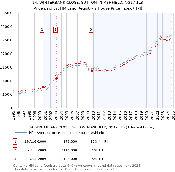 14, WINTERBANK CLOSE, SUTTON-IN-ASHFIELD, NG17 1LS: Price paid vs HM Land Registry's House Price Index