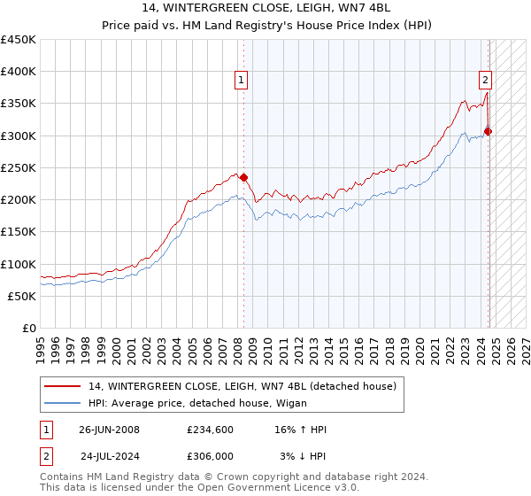 14, WINTERGREEN CLOSE, LEIGH, WN7 4BL: Price paid vs HM Land Registry's House Price Index