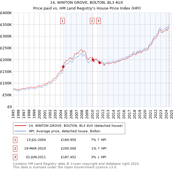 14, WINTON GROVE, BOLTON, BL3 4UX: Price paid vs HM Land Registry's House Price Index