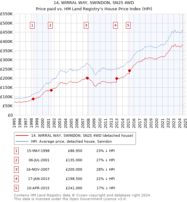 14, WIRRAL WAY, SWINDON, SN25 4WD: Price paid vs HM Land Registry's House Price Index