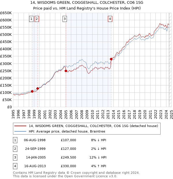 14, WISDOMS GREEN, COGGESHALL, COLCHESTER, CO6 1SG: Price paid vs HM Land Registry's House Price Index