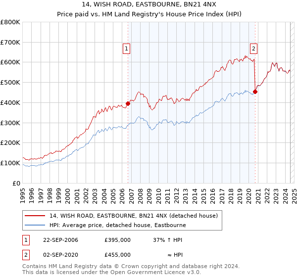 14, WISH ROAD, EASTBOURNE, BN21 4NX: Price paid vs HM Land Registry's House Price Index