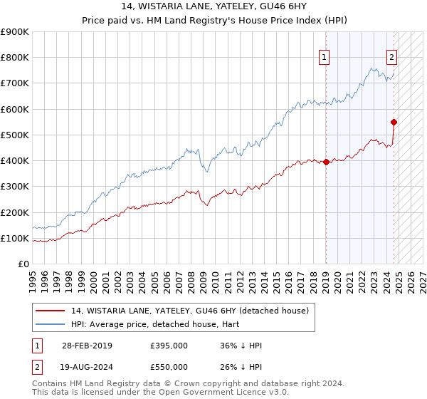 14, WISTARIA LANE, YATELEY, GU46 6HY: Price paid vs HM Land Registry's House Price Index