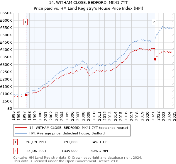 14, WITHAM CLOSE, BEDFORD, MK41 7YT: Price paid vs HM Land Registry's House Price Index