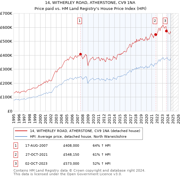 14, WITHERLEY ROAD, ATHERSTONE, CV9 1NA: Price paid vs HM Land Registry's House Price Index