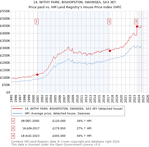 14, WITHY PARK, BISHOPSTON, SWANSEA, SA3 3EY: Price paid vs HM Land Registry's House Price Index