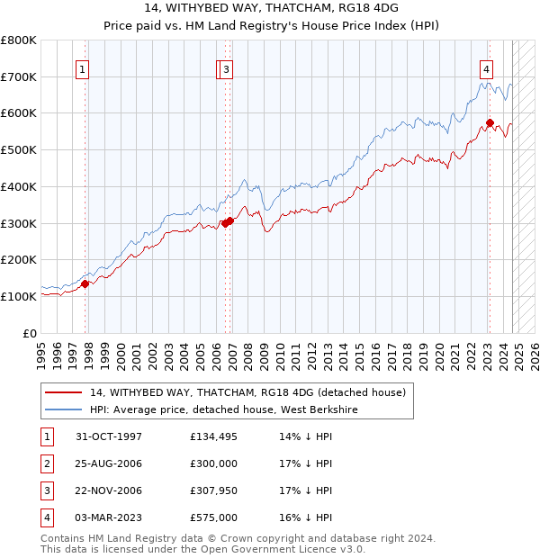 14, WITHYBED WAY, THATCHAM, RG18 4DG: Price paid vs HM Land Registry's House Price Index