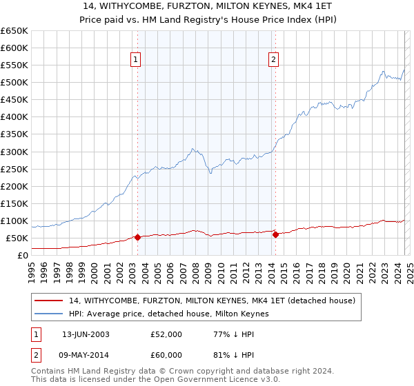 14, WITHYCOMBE, FURZTON, MILTON KEYNES, MK4 1ET: Price paid vs HM Land Registry's House Price Index