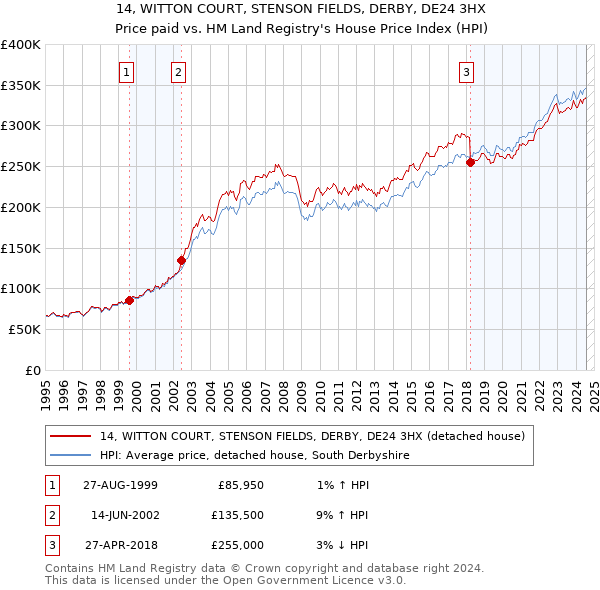 14, WITTON COURT, STENSON FIELDS, DERBY, DE24 3HX: Price paid vs HM Land Registry's House Price Index