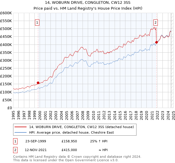 14, WOBURN DRIVE, CONGLETON, CW12 3SS: Price paid vs HM Land Registry's House Price Index