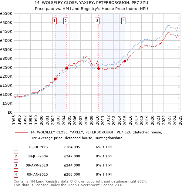 14, WOLSELEY CLOSE, YAXLEY, PETERBOROUGH, PE7 3ZU: Price paid vs HM Land Registry's House Price Index