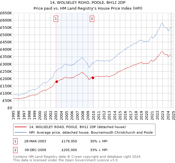 14, WOLSELEY ROAD, POOLE, BH12 2DP: Price paid vs HM Land Registry's House Price Index