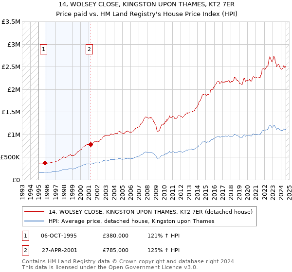 14, WOLSEY CLOSE, KINGSTON UPON THAMES, KT2 7ER: Price paid vs HM Land Registry's House Price Index