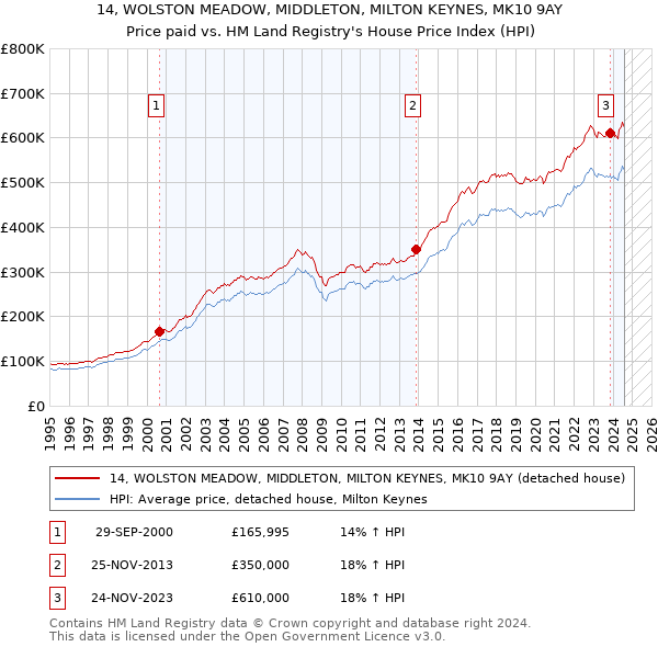 14, WOLSTON MEADOW, MIDDLETON, MILTON KEYNES, MK10 9AY: Price paid vs HM Land Registry's House Price Index