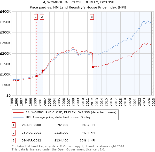 14, WOMBOURNE CLOSE, DUDLEY, DY3 3SB: Price paid vs HM Land Registry's House Price Index