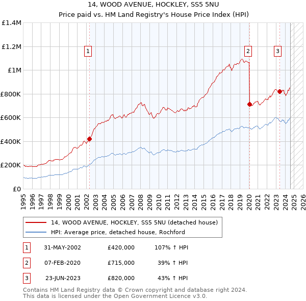 14, WOOD AVENUE, HOCKLEY, SS5 5NU: Price paid vs HM Land Registry's House Price Index