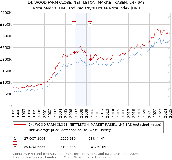 14, WOOD FARM CLOSE, NETTLETON, MARKET RASEN, LN7 6AS: Price paid vs HM Land Registry's House Price Index