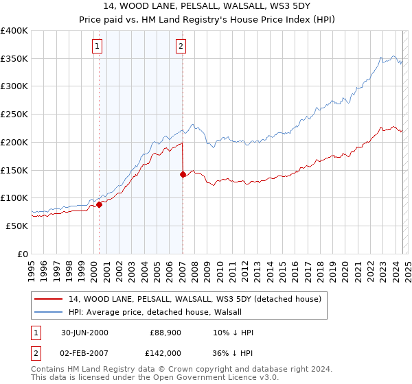 14, WOOD LANE, PELSALL, WALSALL, WS3 5DY: Price paid vs HM Land Registry's House Price Index