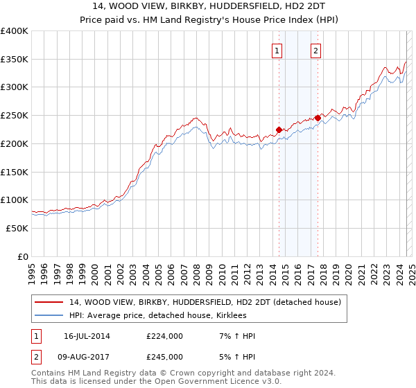 14, WOOD VIEW, BIRKBY, HUDDERSFIELD, HD2 2DT: Price paid vs HM Land Registry's House Price Index