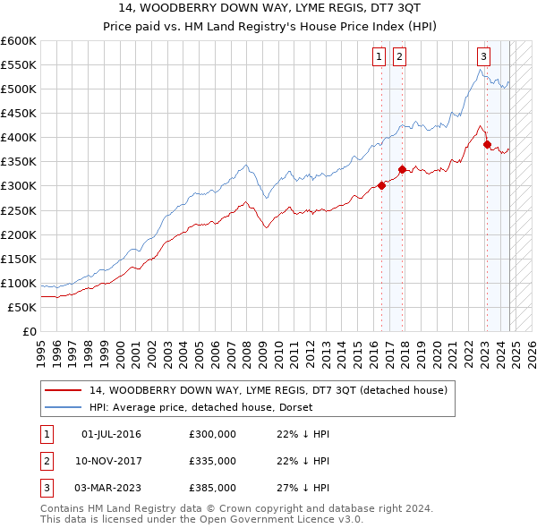 14, WOODBERRY DOWN WAY, LYME REGIS, DT7 3QT: Price paid vs HM Land Registry's House Price Index