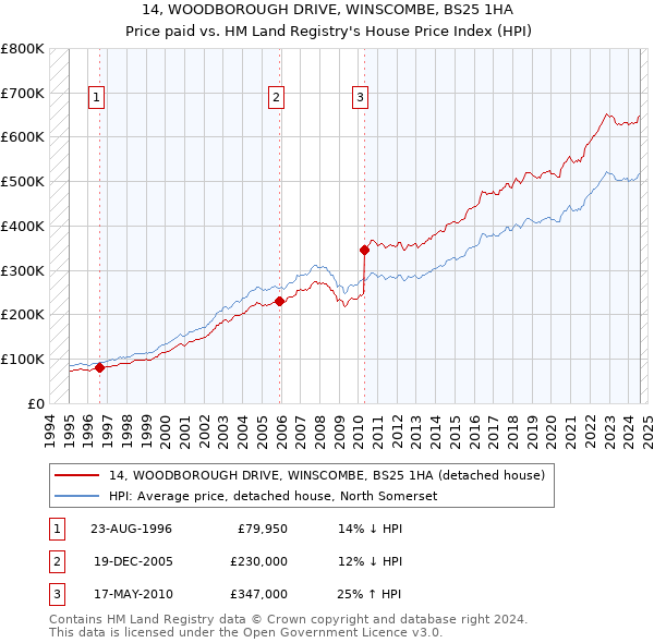 14, WOODBOROUGH DRIVE, WINSCOMBE, BS25 1HA: Price paid vs HM Land Registry's House Price Index