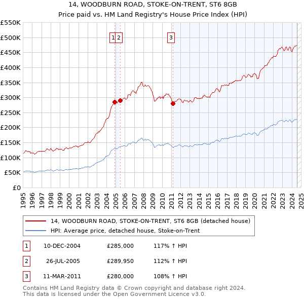 14, WOODBURN ROAD, STOKE-ON-TRENT, ST6 8GB: Price paid vs HM Land Registry's House Price Index