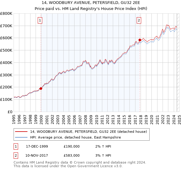 14, WOODBURY AVENUE, PETERSFIELD, GU32 2EE: Price paid vs HM Land Registry's House Price Index