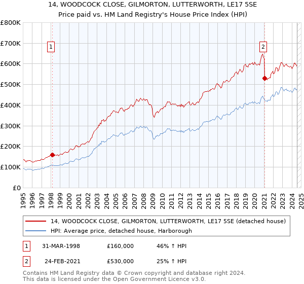 14, WOODCOCK CLOSE, GILMORTON, LUTTERWORTH, LE17 5SE: Price paid vs HM Land Registry's House Price Index