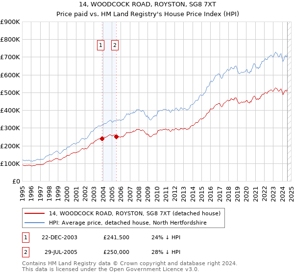 14, WOODCOCK ROAD, ROYSTON, SG8 7XT: Price paid vs HM Land Registry's House Price Index