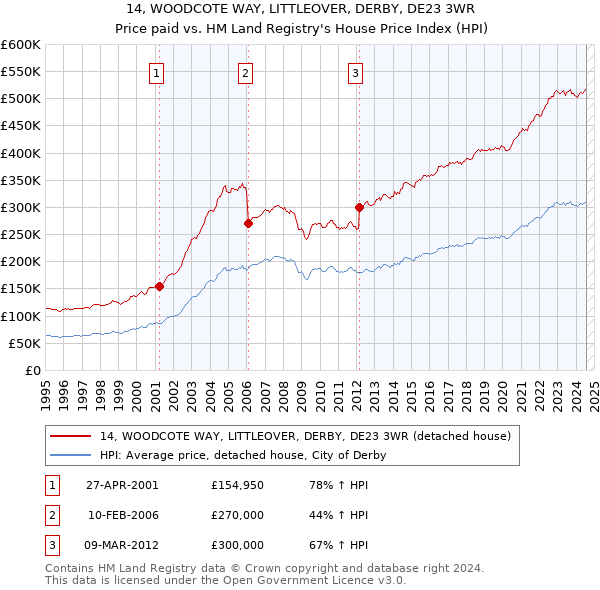 14, WOODCOTE WAY, LITTLEOVER, DERBY, DE23 3WR: Price paid vs HM Land Registry's House Price Index