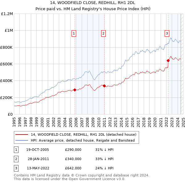 14, WOODFIELD CLOSE, REDHILL, RH1 2DL: Price paid vs HM Land Registry's House Price Index