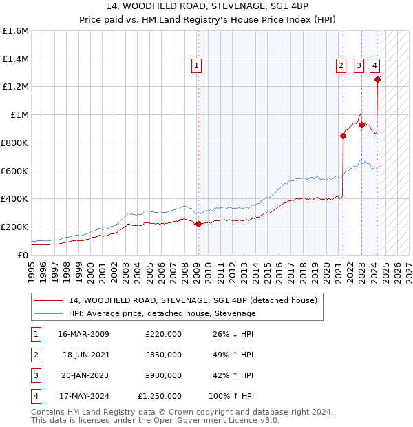 14, WOODFIELD ROAD, STEVENAGE, SG1 4BP: Price paid vs HM Land Registry's House Price Index