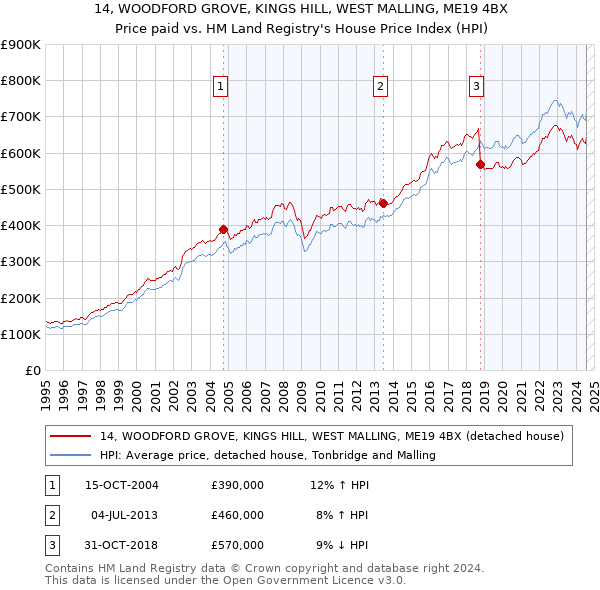 14, WOODFORD GROVE, KINGS HILL, WEST MALLING, ME19 4BX: Price paid vs HM Land Registry's House Price Index