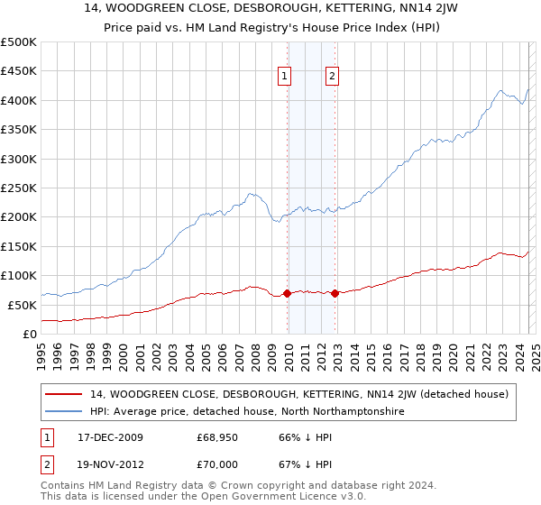 14, WOODGREEN CLOSE, DESBOROUGH, KETTERING, NN14 2JW: Price paid vs HM Land Registry's House Price Index