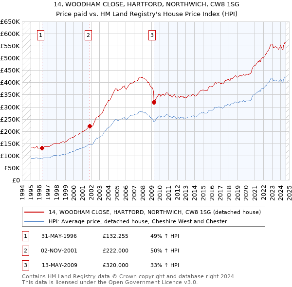 14, WOODHAM CLOSE, HARTFORD, NORTHWICH, CW8 1SG: Price paid vs HM Land Registry's House Price Index