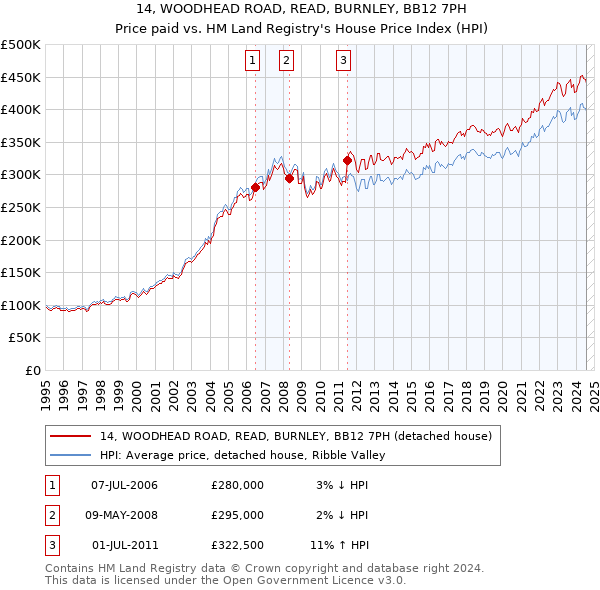 14, WOODHEAD ROAD, READ, BURNLEY, BB12 7PH: Price paid vs HM Land Registry's House Price Index