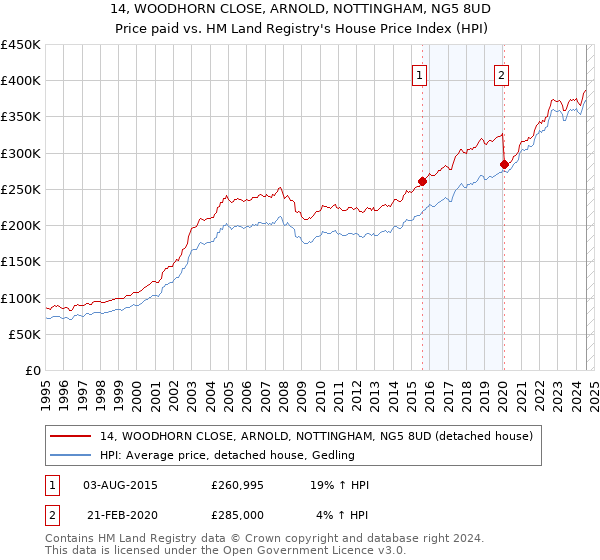 14, WOODHORN CLOSE, ARNOLD, NOTTINGHAM, NG5 8UD: Price paid vs HM Land Registry's House Price Index