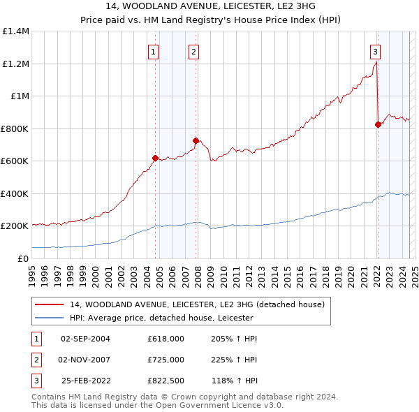 14, WOODLAND AVENUE, LEICESTER, LE2 3HG: Price paid vs HM Land Registry's House Price Index