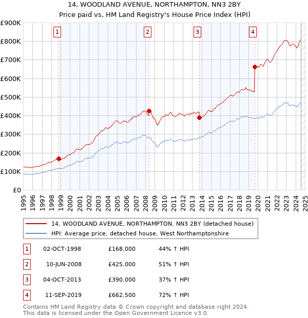 14, WOODLAND AVENUE, NORTHAMPTON, NN3 2BY: Price paid vs HM Land Registry's House Price Index