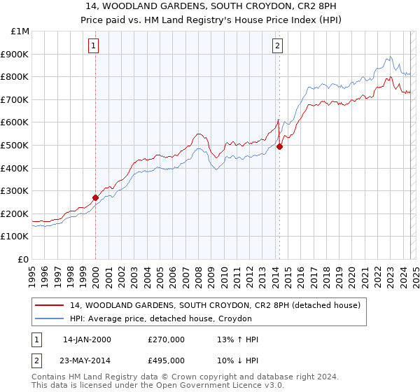 14, WOODLAND GARDENS, SOUTH CROYDON, CR2 8PH: Price paid vs HM Land Registry's House Price Index