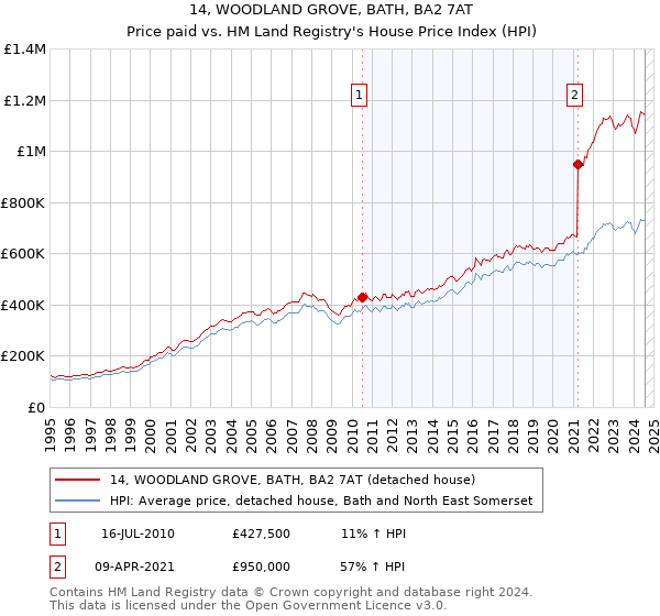 14, WOODLAND GROVE, BATH, BA2 7AT: Price paid vs HM Land Registry's House Price Index