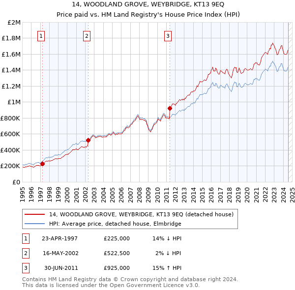 14, WOODLAND GROVE, WEYBRIDGE, KT13 9EQ: Price paid vs HM Land Registry's House Price Index