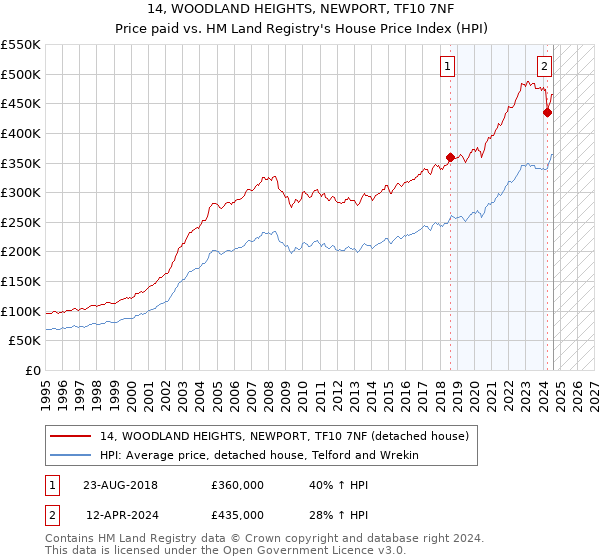 14, WOODLAND HEIGHTS, NEWPORT, TF10 7NF: Price paid vs HM Land Registry's House Price Index